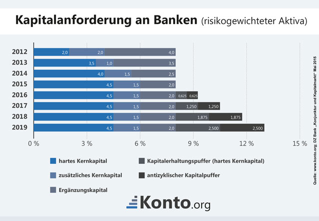 Balkendiagramm zu den einzelnen Kapitalanforderungen