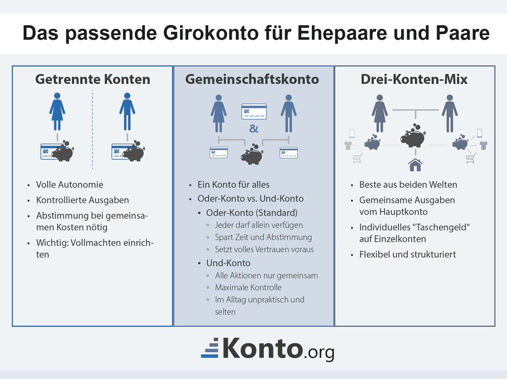 Infografik zeigt die drei Wege der Kontonutzung für Paare