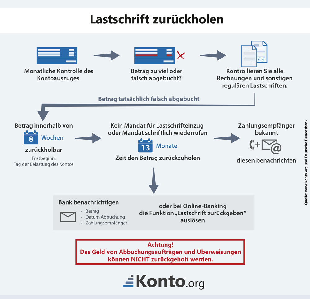 Lastschrift zurückholen