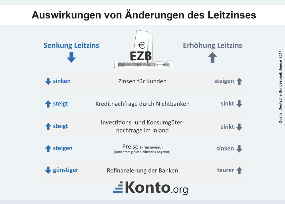 Auswirkungen von Änderungen des Leitzinses