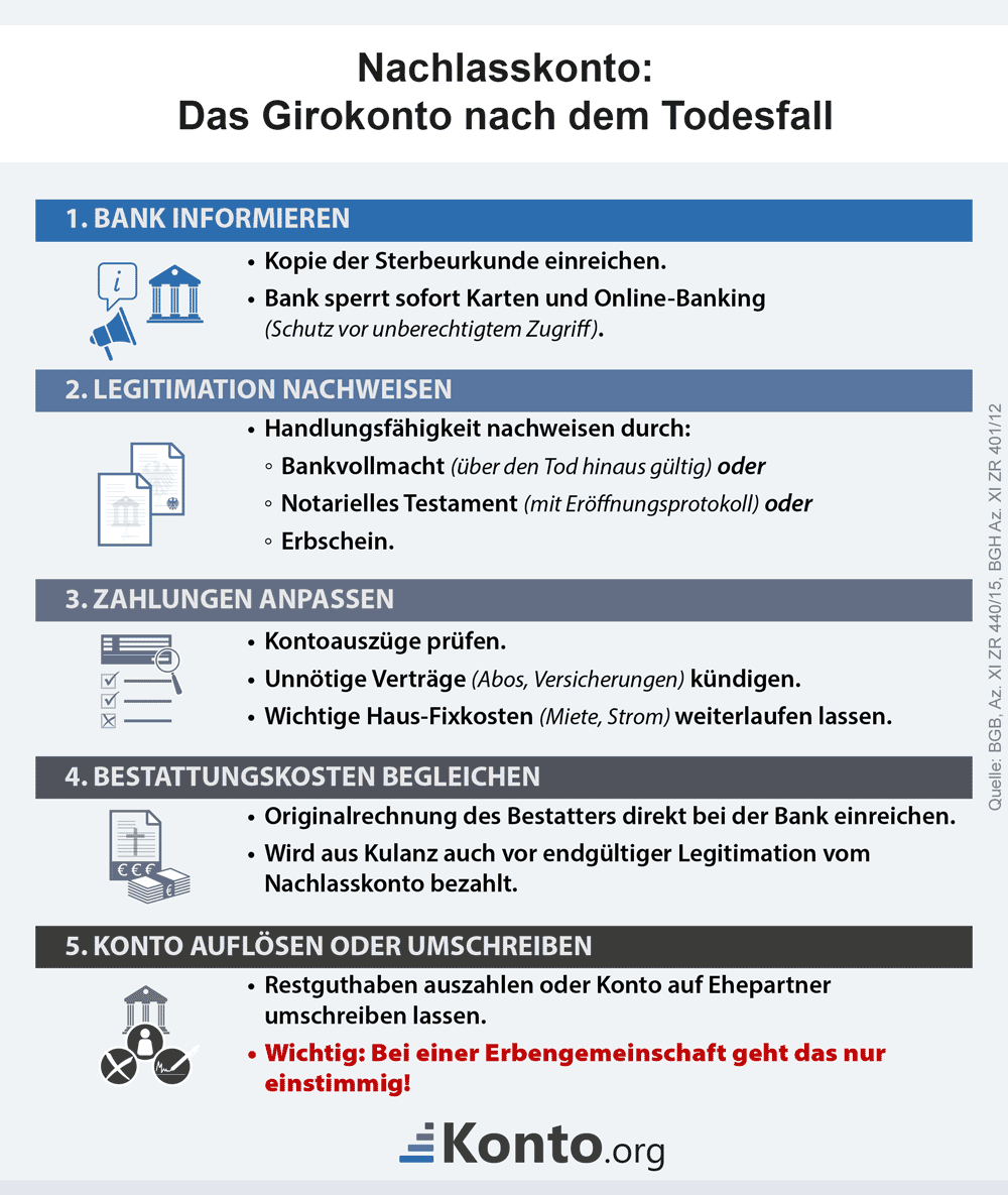 Auf der Infografik sind die fünf Schritte die nach dem Tod eines Angehörigen zu tun sind mit dem Girokonto zu sehen.