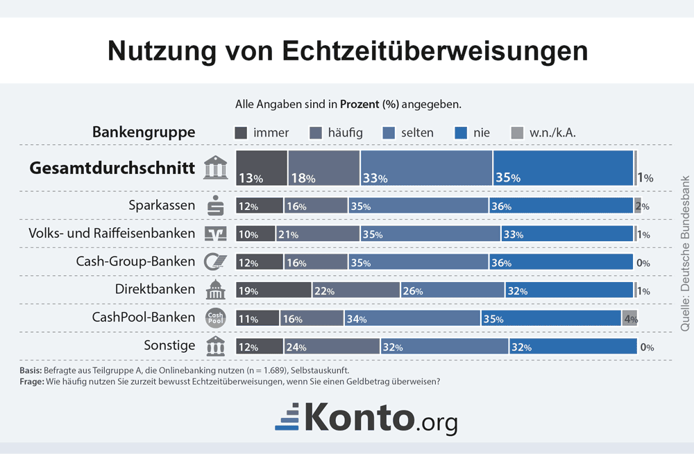 Infografik zeigt, wie oft Echtzeitüberweisungen durchschnittlich genutzt werden