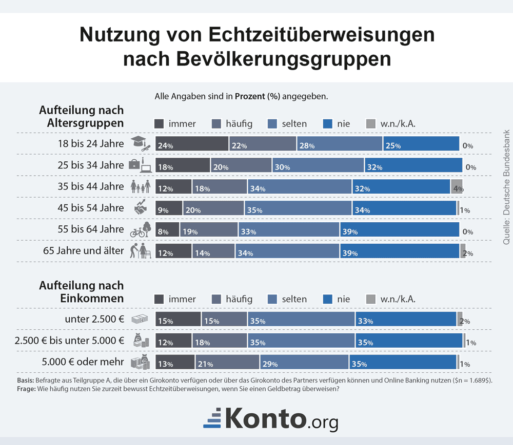 Infografik zeigt, wie oft Echtzeitüberweisungen durchschnittlich in verschiedenen Altersgruppen und Einkommensstufen genutzt werden