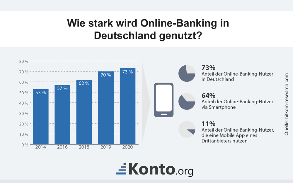 infografik-online-banking-neobanken