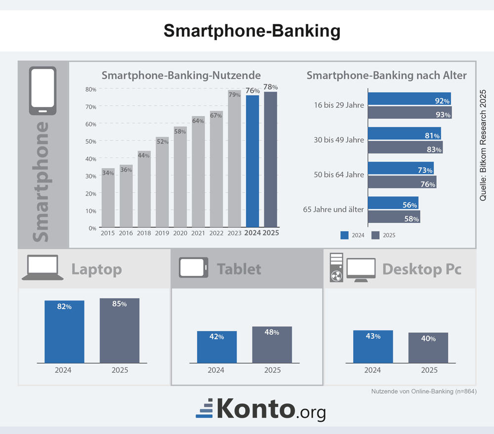 Infografik zeigt mehrere Balkengrafiken zum Anteil der Bevölkerung, die Smartphone-Banking nutzt, im zeitlichen Verlauf, nach Altersstufe und die Anteile für andere Geräte