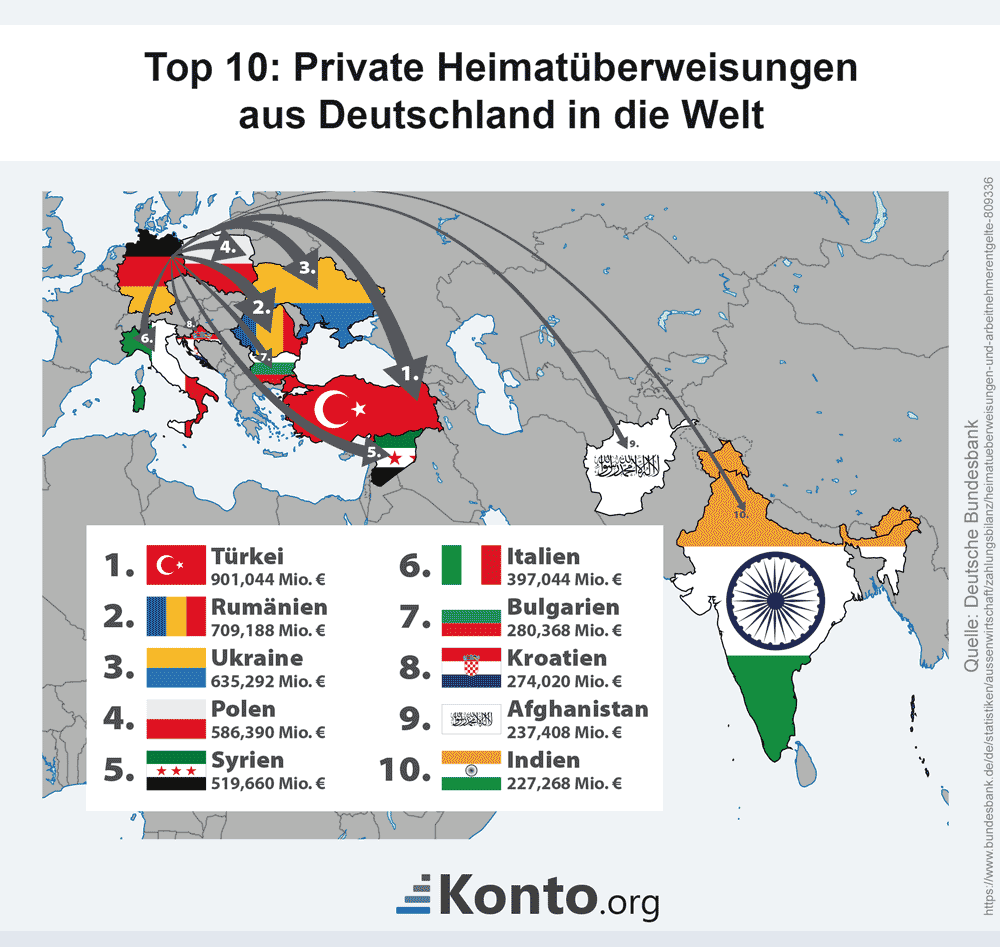 Top-Zielländer: Wohin fließt das Geld?