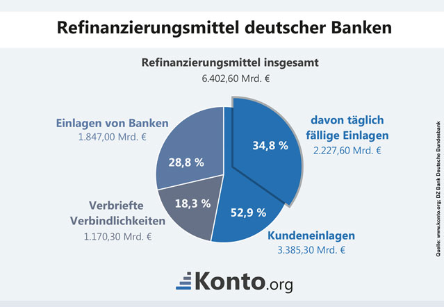 Kreisdiagramm zu den Verhältnissen von Refinanzierungsmitteln deutscher Banken