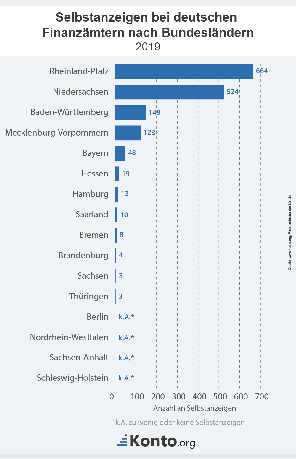 infografik-selbstanzeigen-finanzaemter-bundeslaender