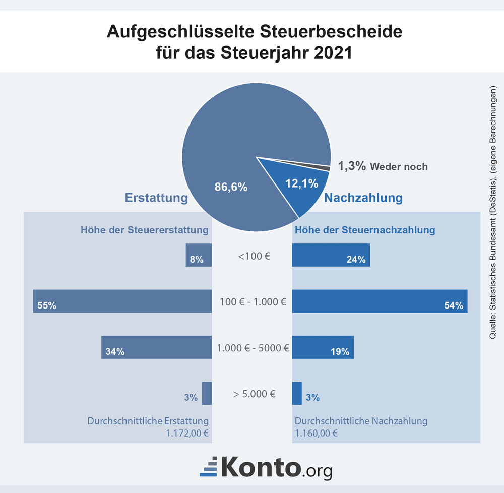Infografik für das Steuerjahr 2021 schlüsselt den Anteil der Steurerstattungen und -nachzahlungen auf sowie die Höhe der Beträge