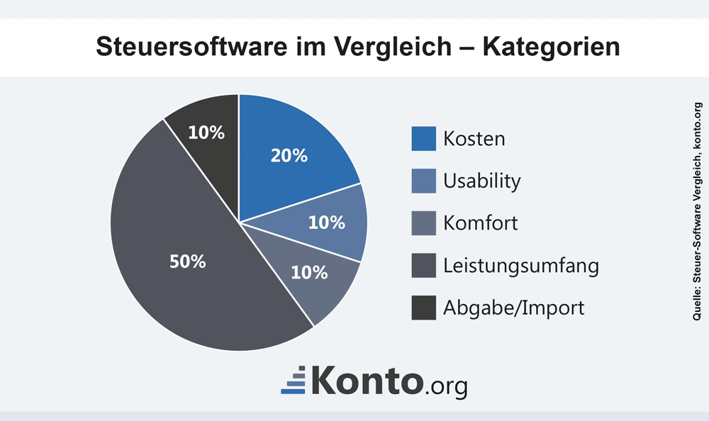 infografik-steuersoftware-test-kategorien