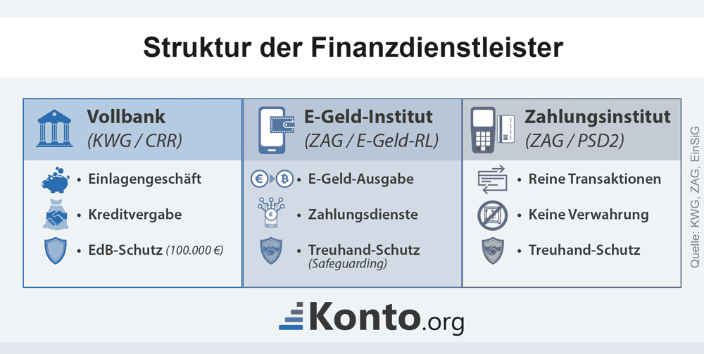 Es ist eine Infografik mit der Struktur von Finanzdienstleistern zu sehen