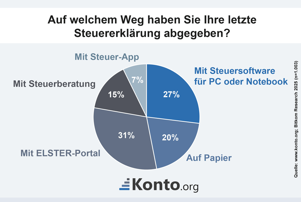 Abbildung eines Tortendiagramms zeigt die Ergebnisse von Bitkom Research, wie Steuererkärungen im Jahr 2025 abgegeben wurden.
