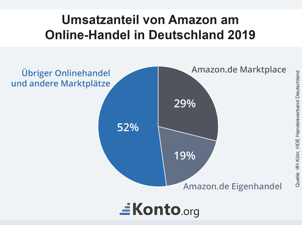 infografik-umsatzanteil-amazon