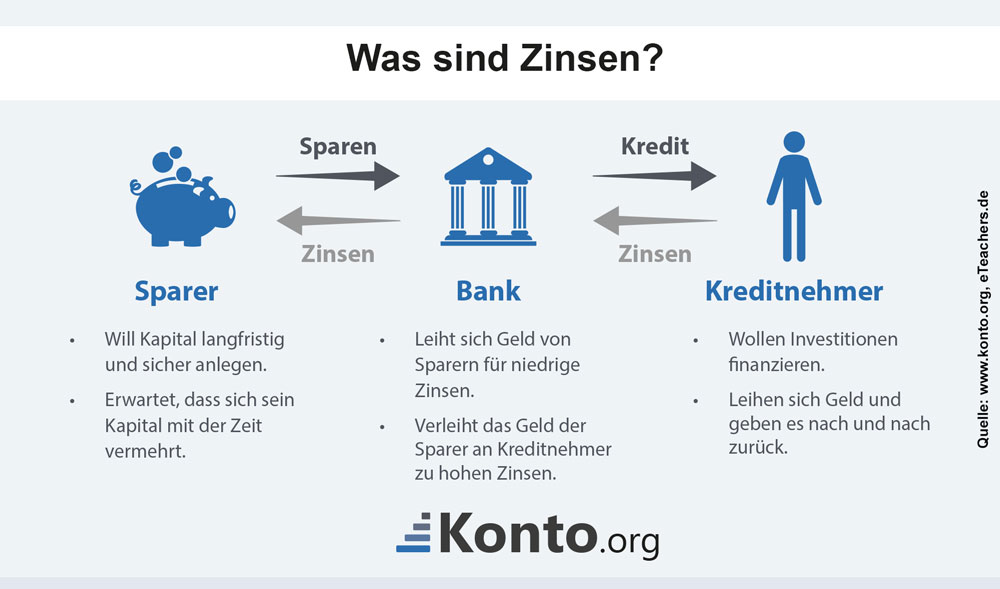 Was sind Zinsen (Definition) und welche Arten von Zinsen ...