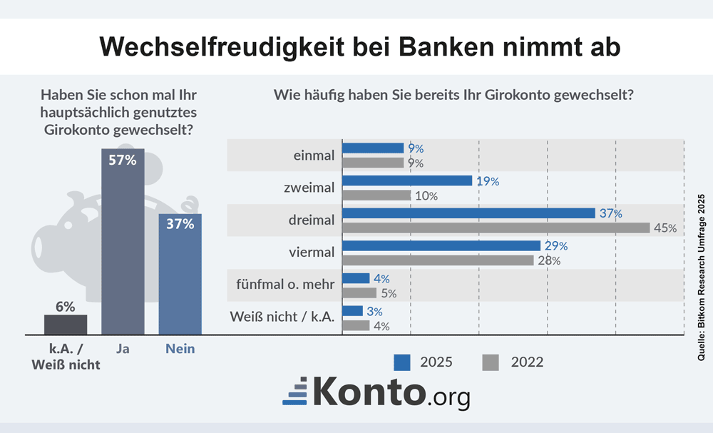 Balkengrafiken zeigen, wie viele Menschen ihr Girokonto gewechselt haben und wie oft.