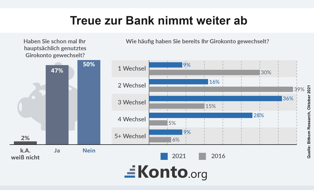 infografik-wechsel-girokonto