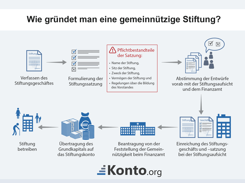 infografik-wie-gruendung-stiftung