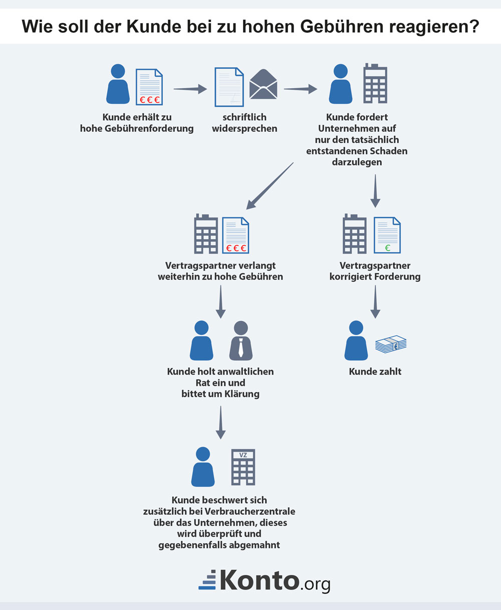 Wie soll Kunde bei zu hohen Gebühren reagieren?
