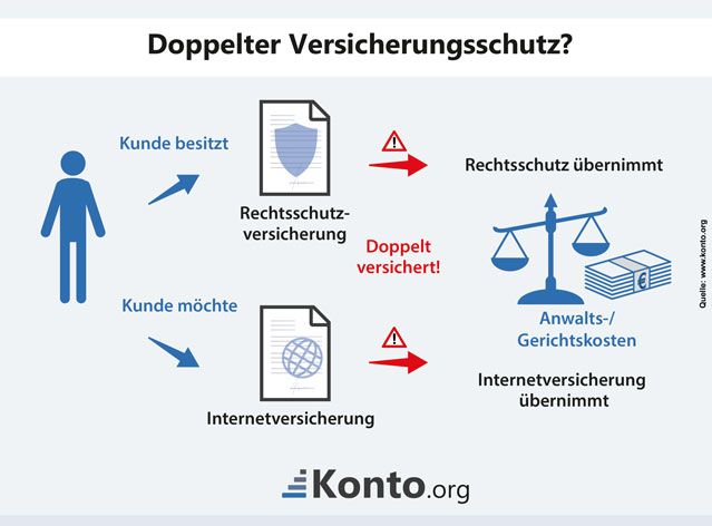 Rechtsschutzversicherungen beinhalten Leistungen wie Internetversicherungen. Update lohnenswerter. 