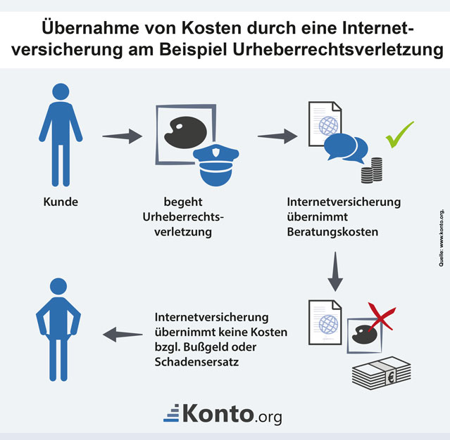 Beispiel für Urheberrechtsverletzung mit begrenzte Entschädigung durch Internetversicherungen