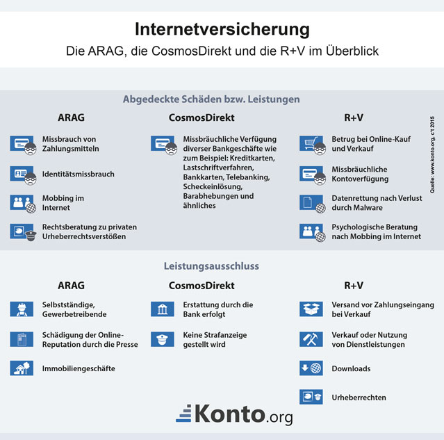 Entschädigungsfälle und Leistungsausschluss bei Internetversicherungen für Privatpersonen am Bsp. ARAG, R + V, CosmosDirekt