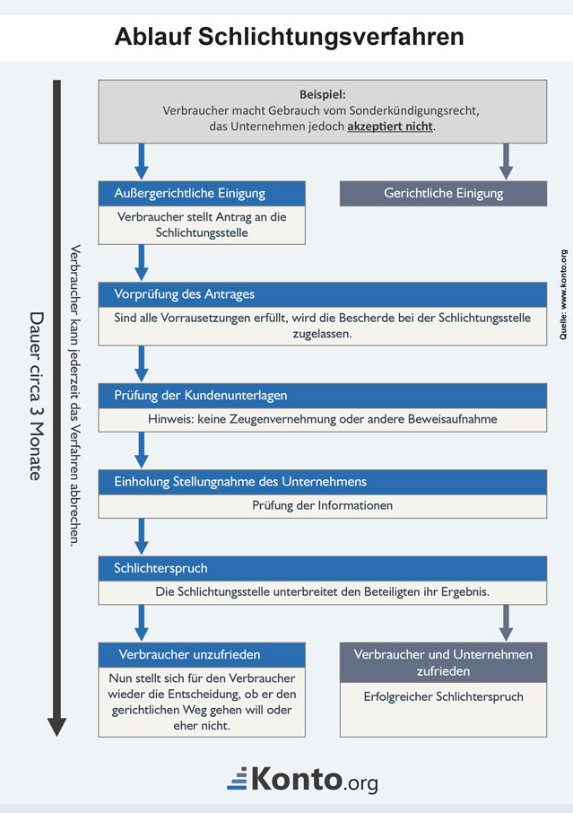 Infografik zeigt den Ablauf ab Beschwerde bis zum Schlichterspruch