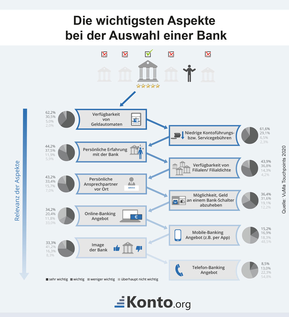 Infografik mit Kriterian für die Auswahl einer Bank bzw. eines Girokontos