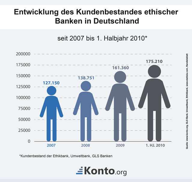 Nachhaltiges Banking Als Teil Des Social Banking