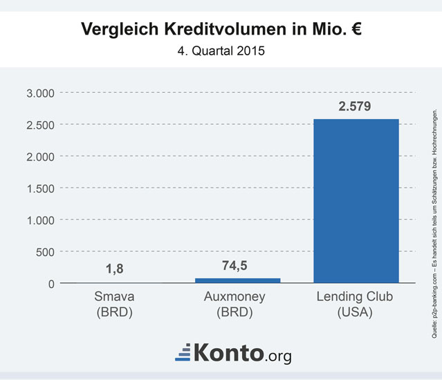 Vergleich des Kreditvolumens beim Social Lending in den USA und Deutschland