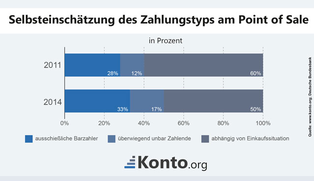 Folgende Infografik zeigt die Selbsteinschätzung der Bürger am Point of Sale auf.