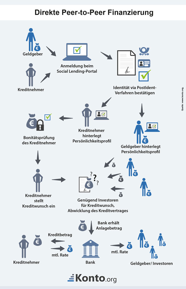 Infografik zum Social Lending bei einer direkten Peer to Peer Finanzierung