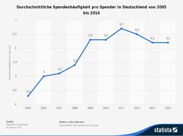 Informationsgrafik zur Spendenbereitschaft der Deutschen