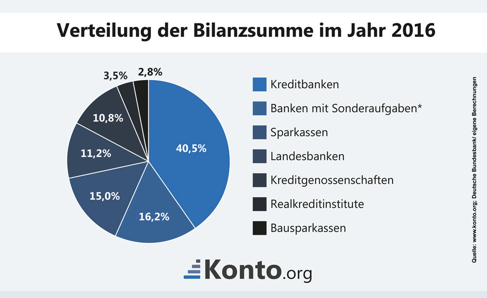 Infograik Kreisdiagramm zu Bilanzsummen deutscher Banken 2016