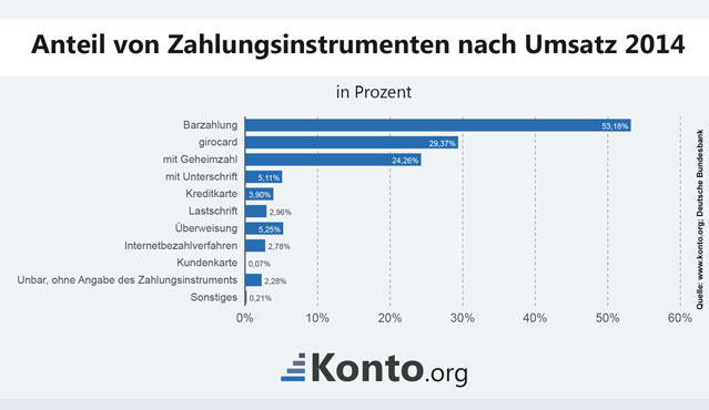 Die Infografik zeigt den Anteil der verschiedenen Zahlungsinstrumente nach Umsätzen.