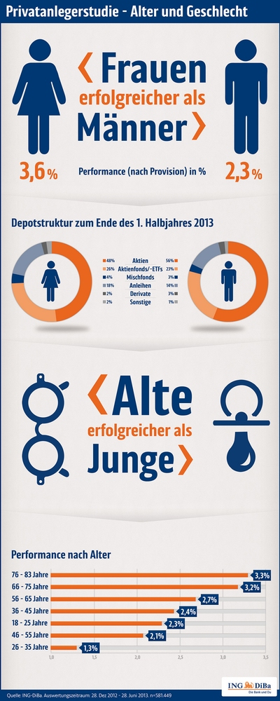 Privatanlegerstudie der ING-DiBa Frauen – Männer © ING-DiBa