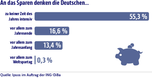 ING-DiBa Umfrage 2013 Weltspartag für Deutsche kein Thema, Sparen hat ganzjährig Saison © Ipsos im Auftrag der ING-DiBa