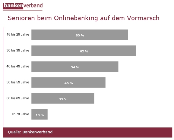 Senioren beim Onlinebanking auf dem Vormarsch © Bundesverband deutscher Banken