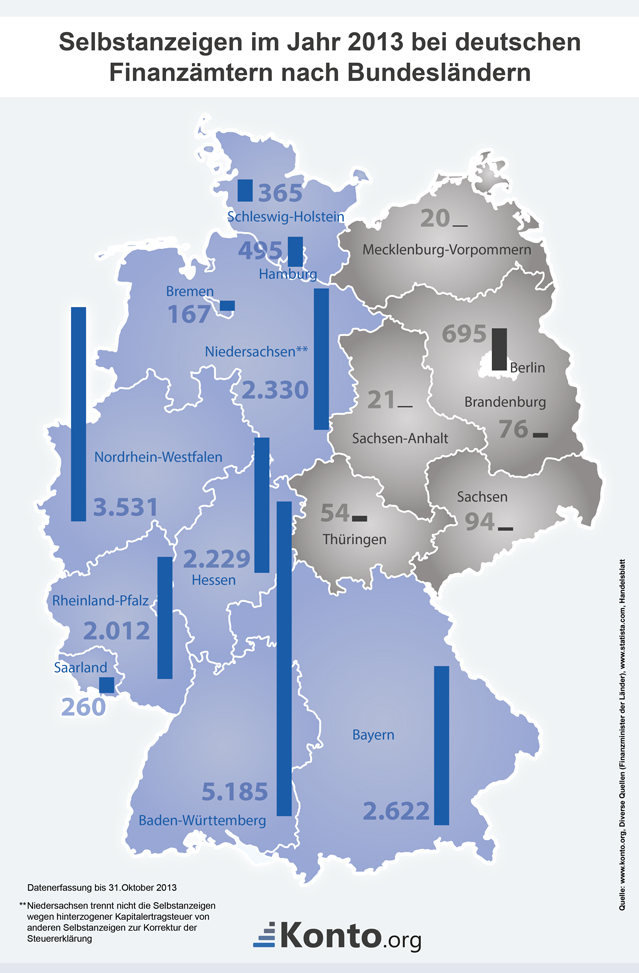 Statistik der Selbstanzeigen in der BRD 2013. 